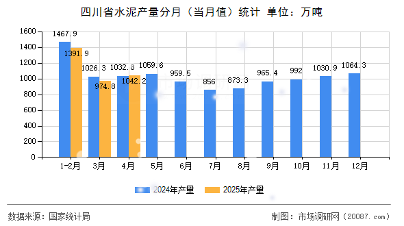 四川省水泥产量分月（当月值）统计