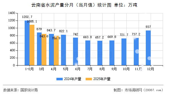 云南省水泥产量分月(当月值)统计图 云南省水泥产量分月(当月值)统计图