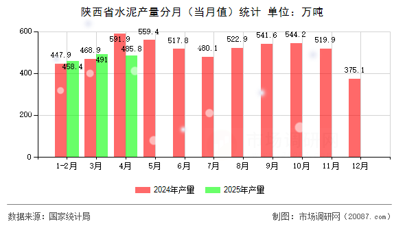 陕西省水泥产量分月（当月值）统计