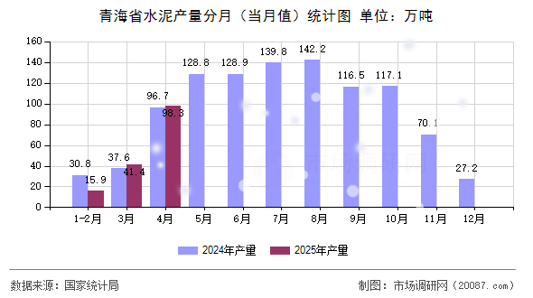 青海省水泥产量分月(当月值)统计图 青海省水泥产量分月(当月值)统计图