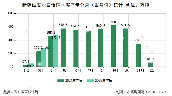 新疆维吾尔自治区水泥产量分月（当月值）统计