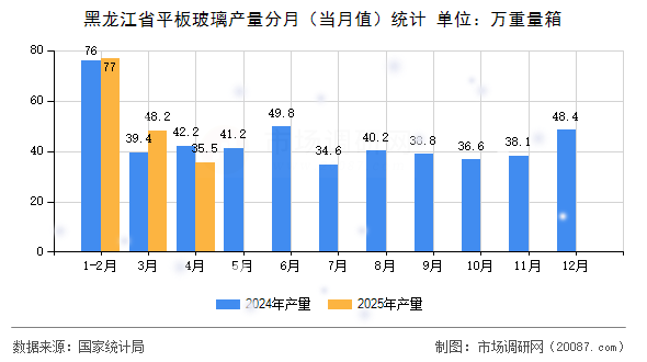 黑龙江省平板玻璃产量分月（当月值）统计