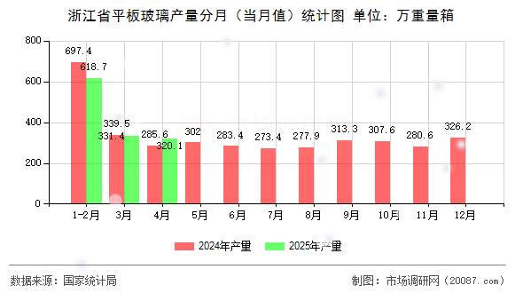 浙江省平板玻璃产量分月(当月值)统计图 浙江省平板玻璃产量分月(当月值)统计图