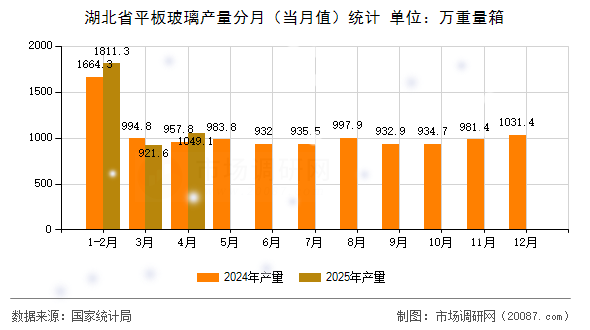 湖北省平板玻璃产量分月(当月值)统计 湖北省平板玻璃产量分月(当月值)统计