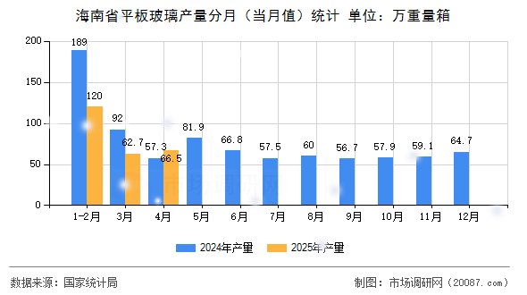 海南省平板玻璃产量分月（当月值）统计