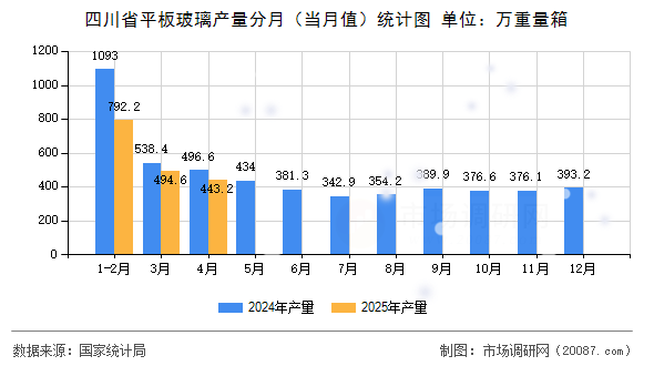 四川省平板玻璃产量分月（当月值）统计图