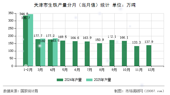 天津市生铁产量分月（当月值）统计