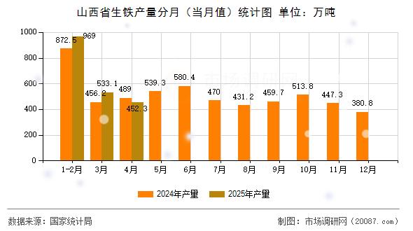 山西省生铁产量分月(当月值)统计图 山西省生铁产量分月(当月值)统计图
