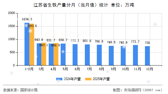 江苏省生铁产量分月（当月值）统计
