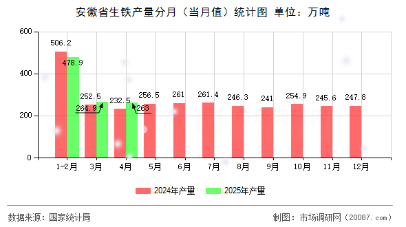 安徽省生铁产量分月(当月值)统计图 安徽省生铁产量分月(当月值)统计图