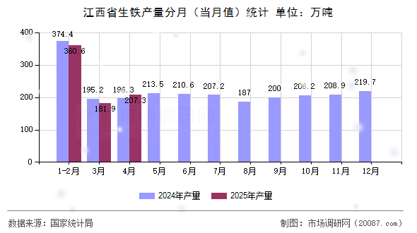 江西省生铁产量分月（当月值）统计