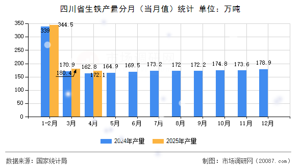 四川省生铁产量分月(当月值)统计 四川省生铁产量分月(当月值)统计