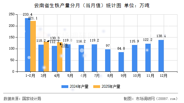 云南省生铁产量分月（当月值）统计图