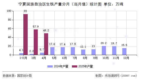 宁夏回族自治区生铁产量分月（当月值）统计图