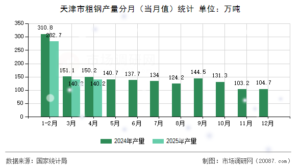 天津市粗钢产量分月（当月值）统计