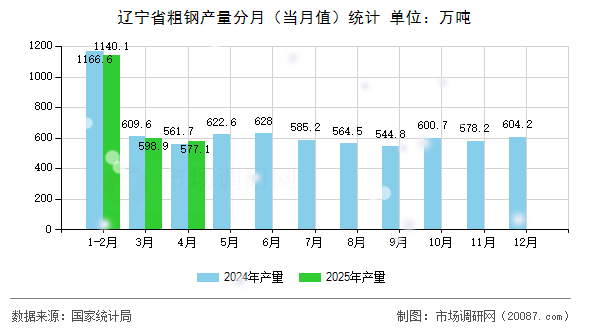 辽宁省粗钢产量分月(当月值)统计 辽宁省粗钢产量分月(当月值)统计