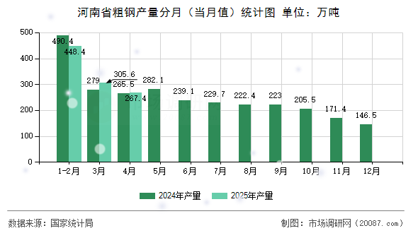 河南省粗钢产量分月（当月值）统计图