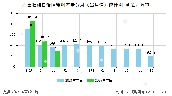 广西壮族自治区粗钢产量分月（当月值）统计图
