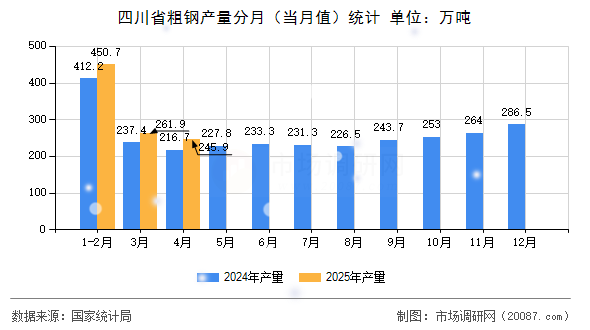 四川省粗钢产量分月（当月值）统计