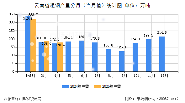 云南省粗钢产量分月（当月值）统计图