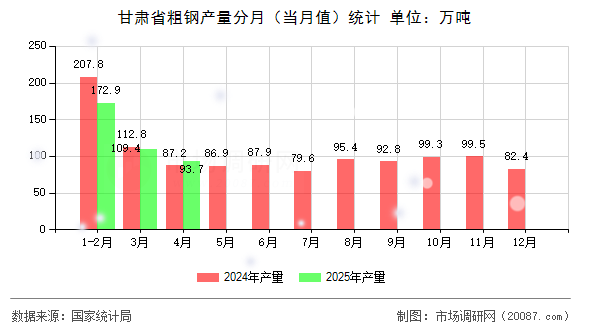 甘肃省粗钢产量分月（当月值）统计