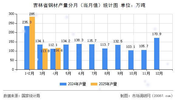 吉林省钢材产量分月（当月值）统计图