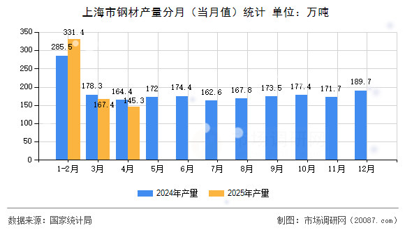 上海市钢材产量分月（当月值）统计