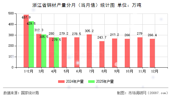 浙江省钢材产量分月(当月值)统计图 浙江省钢材产量分月(当月值)统计图