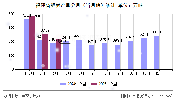 福建省钢材产量分月（当月值）统计