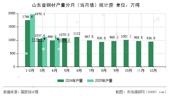 山东省钢材产量分月(当月值)统计图 山东省钢材产量分月(当月值)统计图