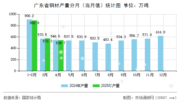 广东省钢材产量分月（当月值）统计图