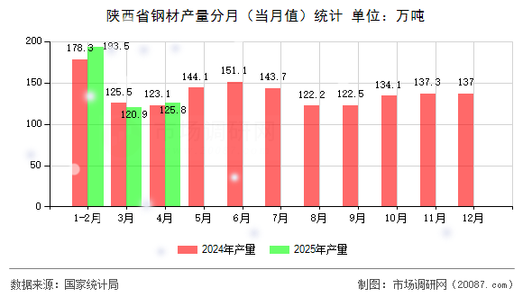 陕西省钢材产量分月(当月值)统计 陕西省钢材产量分月(当月值)统计