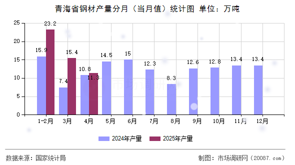 青海省钢材产量分月（当月值）统计图