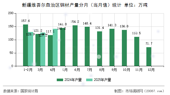 新疆维吾尔自治区钢材产量分月(当月值)统计 新疆维吾尔自治区钢材产量分月(当月值)统计