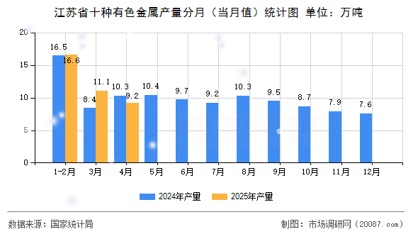 江苏省十种有色金属产量分月（当月值）统计图