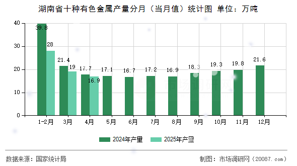 湖南省十种有色金属产量分月(当月值)统计图 湖南省十种有色金属产量分月(当月值)统计图