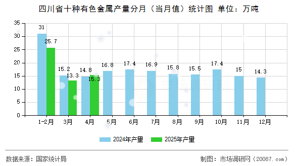 四川省十种有色金属产量分月(当月值)统计图 四川省十种有色金属产量分月(当月值)统计图