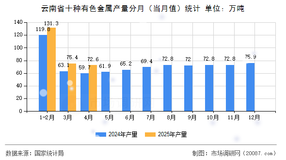 云南省十种有色金属产量分月（当月值）统计