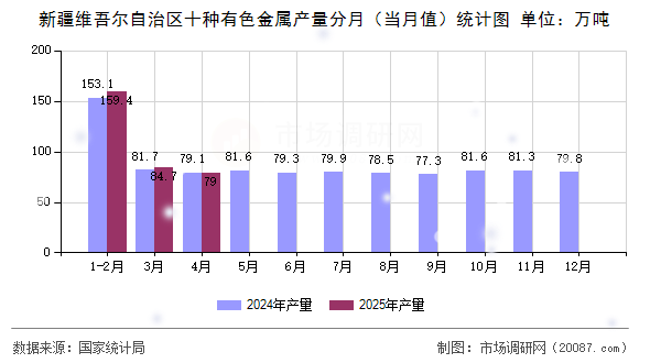 新疆维吾尔自治区十种有色金属产量分月（当月值）统计图