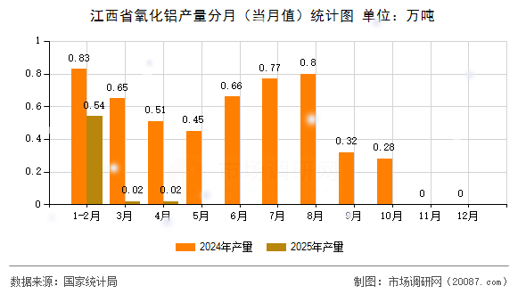 江西省氧化铝产量分月（当月值）统计图