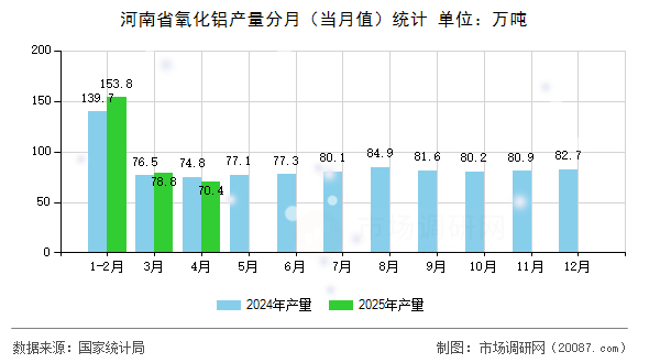 河南省氧化铝产量分月（当月值）统计