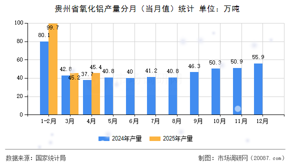 贵州省氧化铝产量分月（当月值）统计