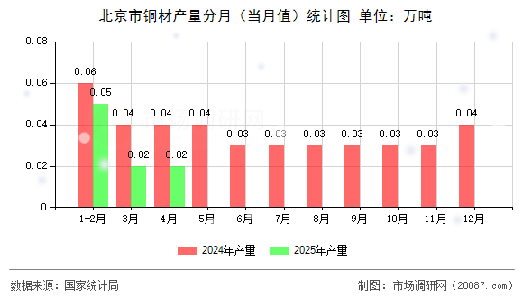 北京市铜材产量分月(当月值)统计图 北京市铜材产量分月(当月值)统计图