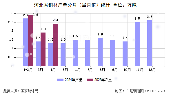 河北省铜材产量分月(当月值)统计 河北省铜材产量分月(当月值)统计