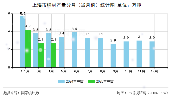 上海市铜材产量分月（当月值）统计图