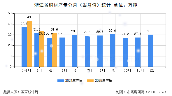 浙江省铜材产量分月(当月值)统计 浙江省铜材产量分月(当月值)统计