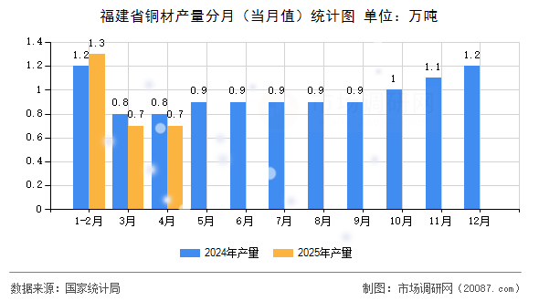 福建省铜材产量分月（当月值）统计图