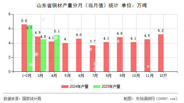 山东省铜材产量分月（当月值）统计