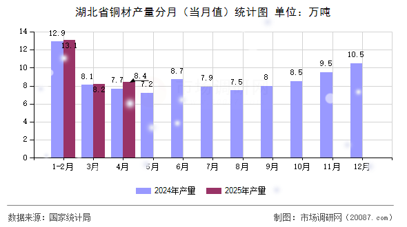 湖北省铜材产量分月（当月值）统计图