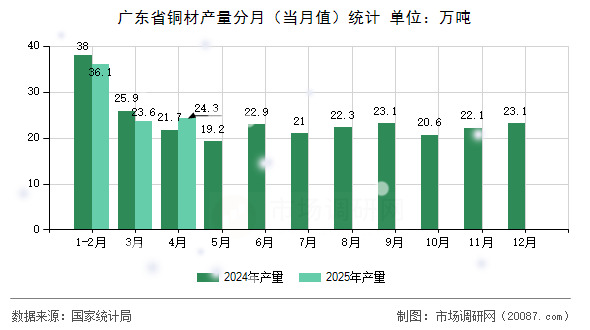 广东省铜材产量分月(当月值)统计 广东省铜材产量分月(当月值)统计